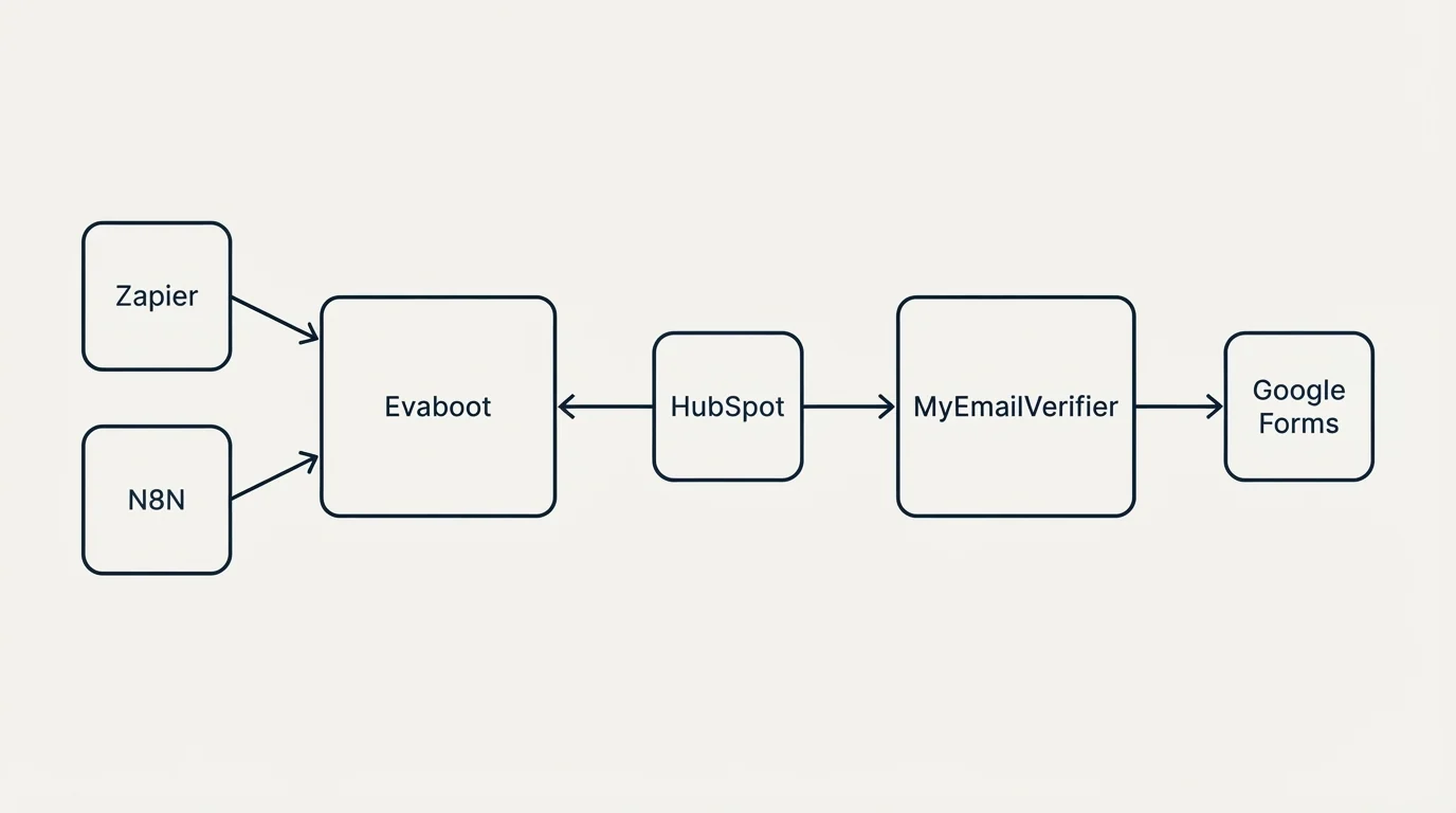 Integration schematic: Integration Ecosystem (Evaboot, MyEmailVerifier, HubSpot, Zapier)