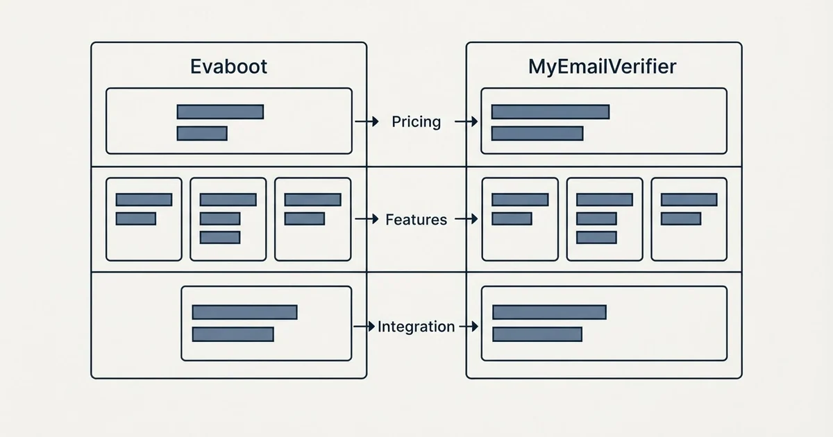 Comparison panel: Evaboot vs MyEmailVerifier (Pricing, Features, Integration)