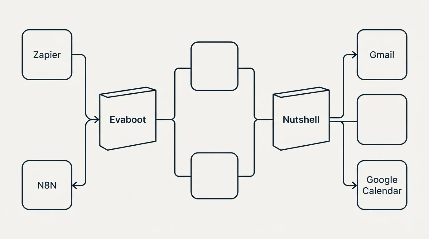Integration flow: Integration Ecosystem (Evaboot, Nutshell, Zapier, Gmail)