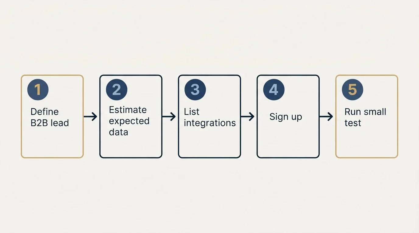 Step sequence: Getting Started Checklist (Define B2B lead, Estimate expected data, List integrations, Sign up)