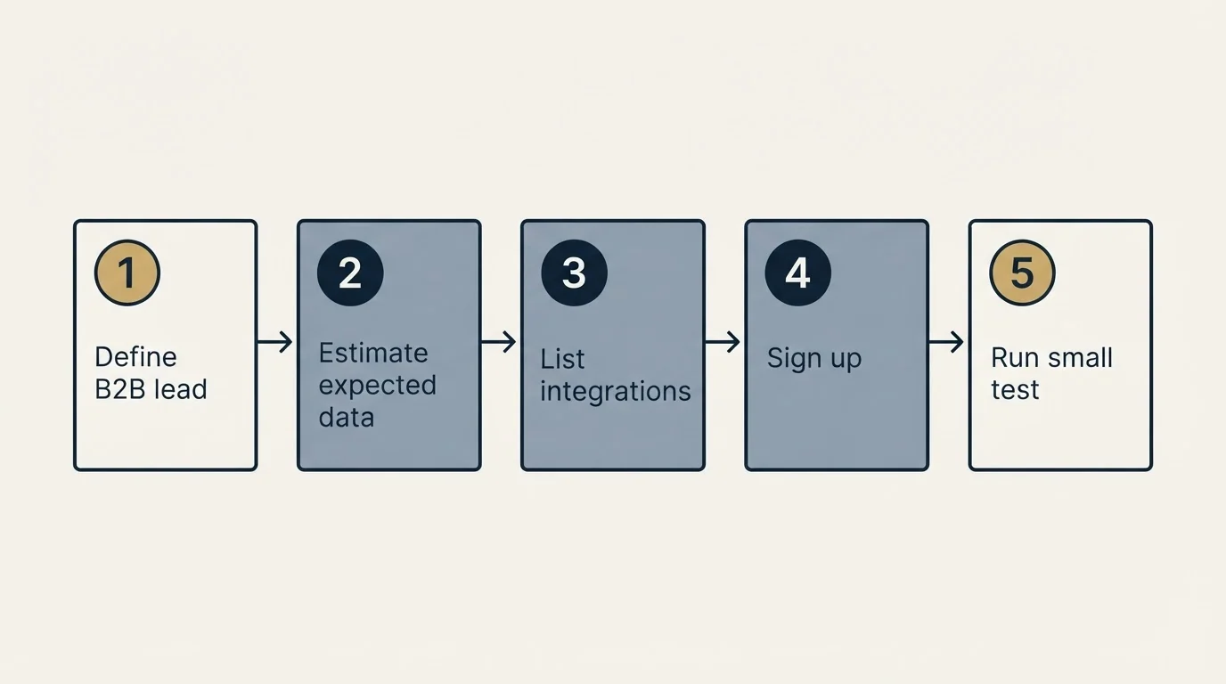 Step sequence: Getting Started Checklist (Define B2B lead, Estimate expected data, List integrations, Sign up)