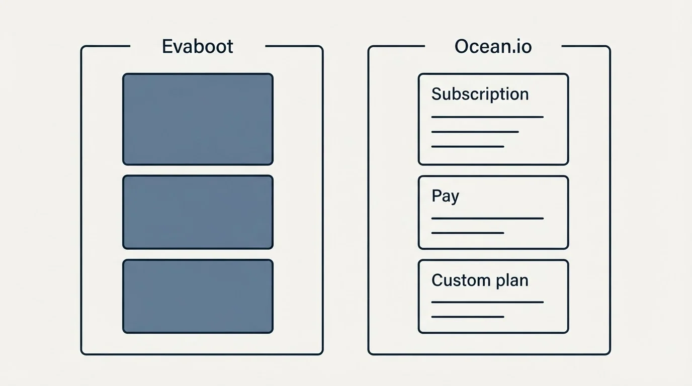 Pricing panels: Pricing Comparison (Evaboot, Ocean.io, Subscription, Pay)