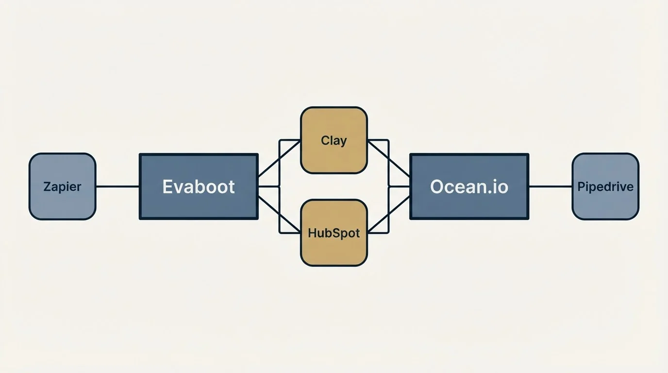Integration schematic: Integration Ecosystem (Evaboot, Ocean.io, Clay, HubSpot)