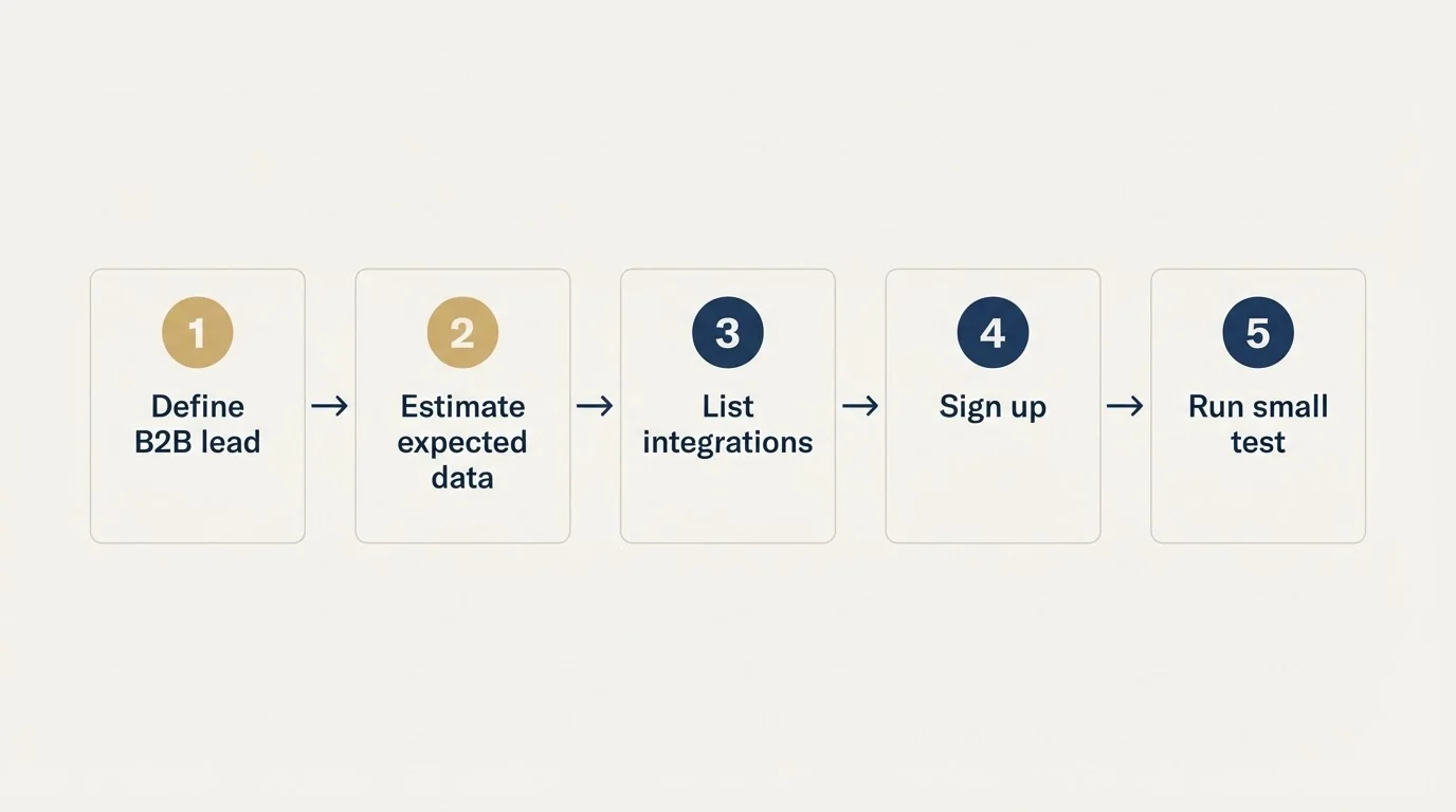 Step sequence: Getting Started Checklist (Define B2B lead, Estimate expected data, List integrations, Sign up)