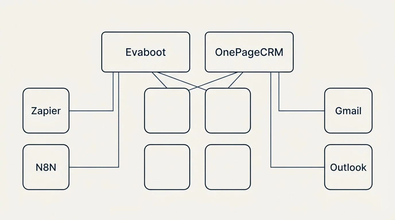 Integration grid: Integration Ecosystem (Evaboot, OnePageCRM, Zapier, Gmail)