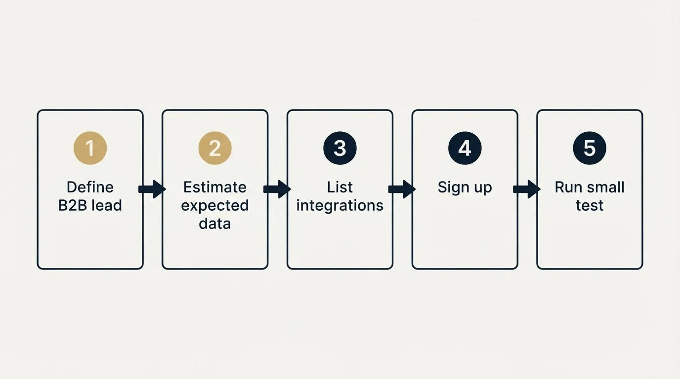 Step sequence: Getting Started Checklist (Define B2B lead, Estimate expected data, List integrations, Sign up)