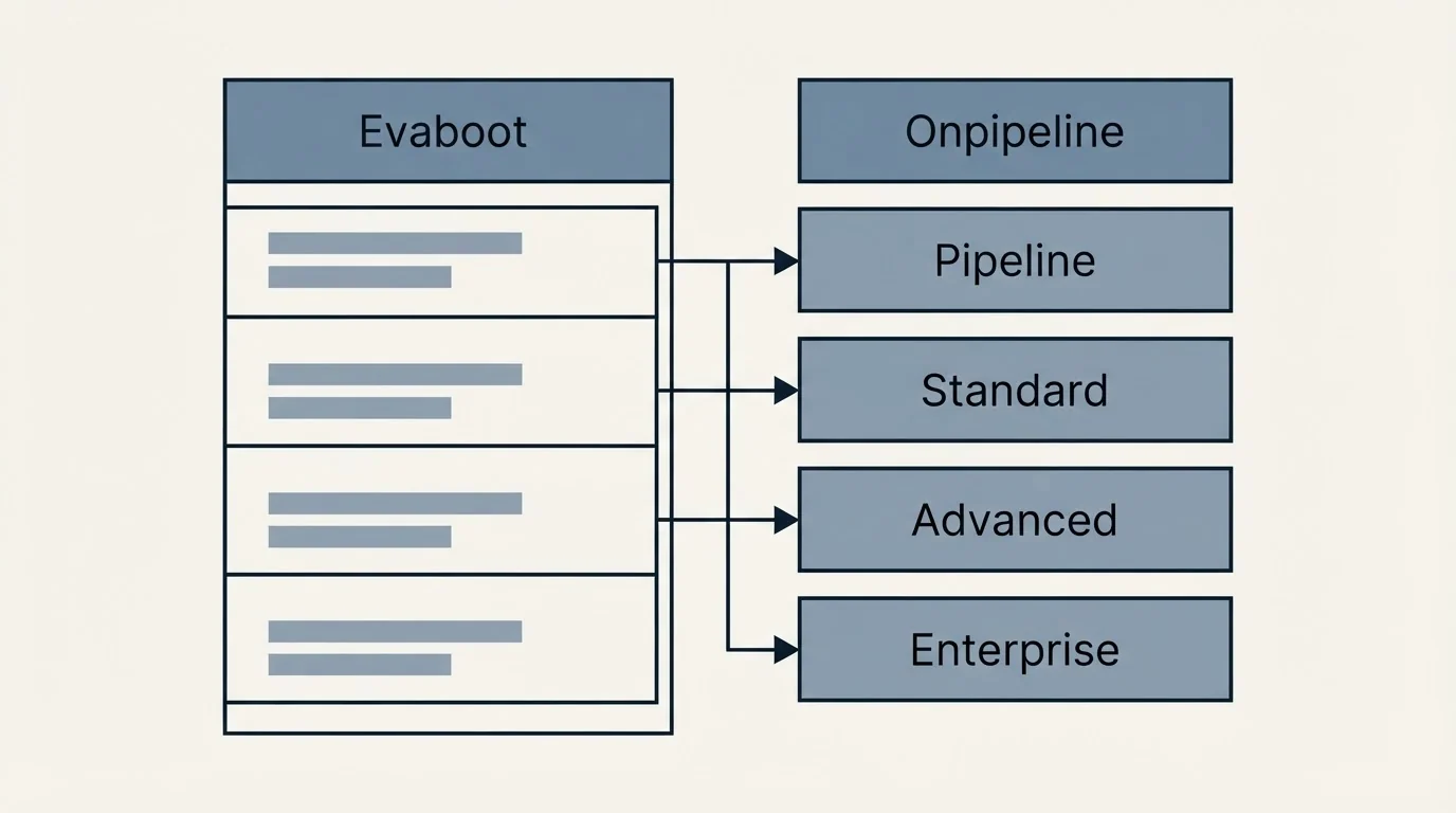 Pricing table: Pricing Comparison (Evaboot, Onpipeline, Pipeline, Standard)