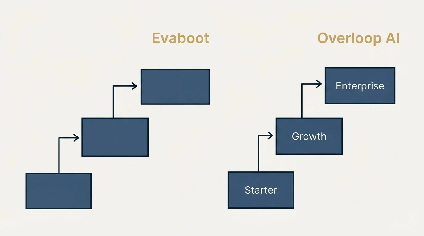 Pricing ladder: Pricing Comparison (Evaboot, Overloop AI, Starter, Growth)