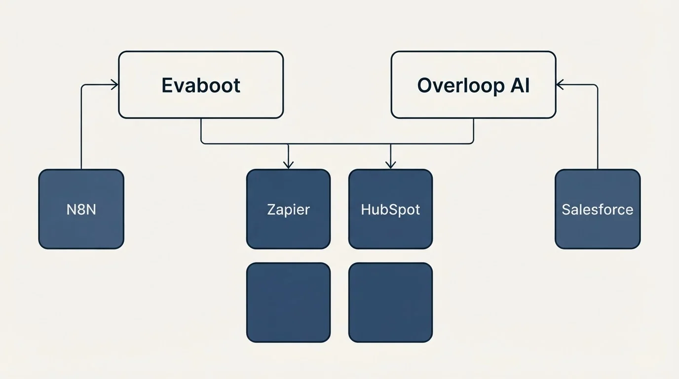 Integration grid: Integration Ecosystem (Evaboot, Overloop AI, Zapier, HubSpot)