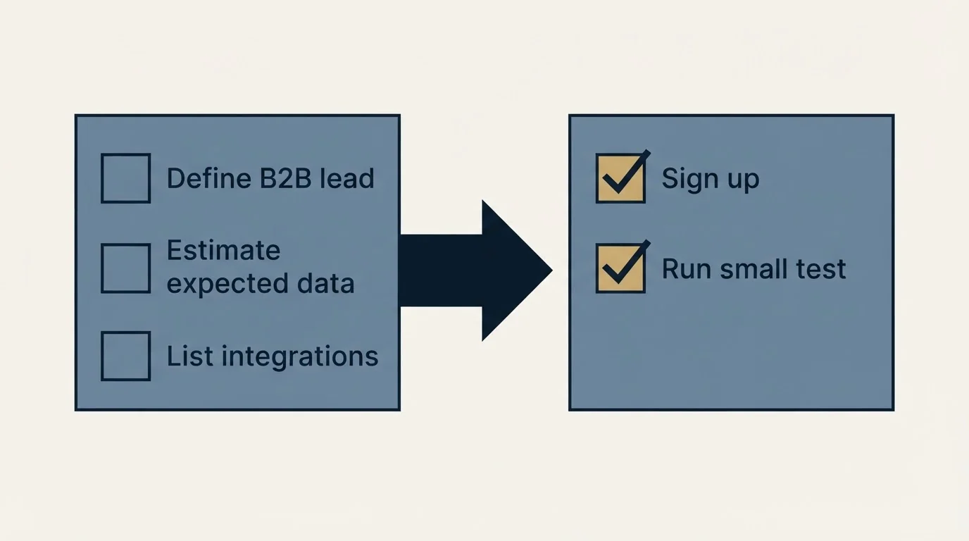 Before-and-after steps: Getting Started Checklist (Define B2B lead, Estimate expected data, List integrations, Sign up)