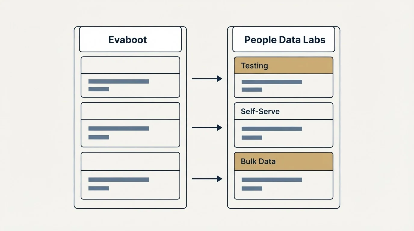 Pricing table: Pricing Comparison (Evaboot, People Data Labs, Testing, Self-Serve)