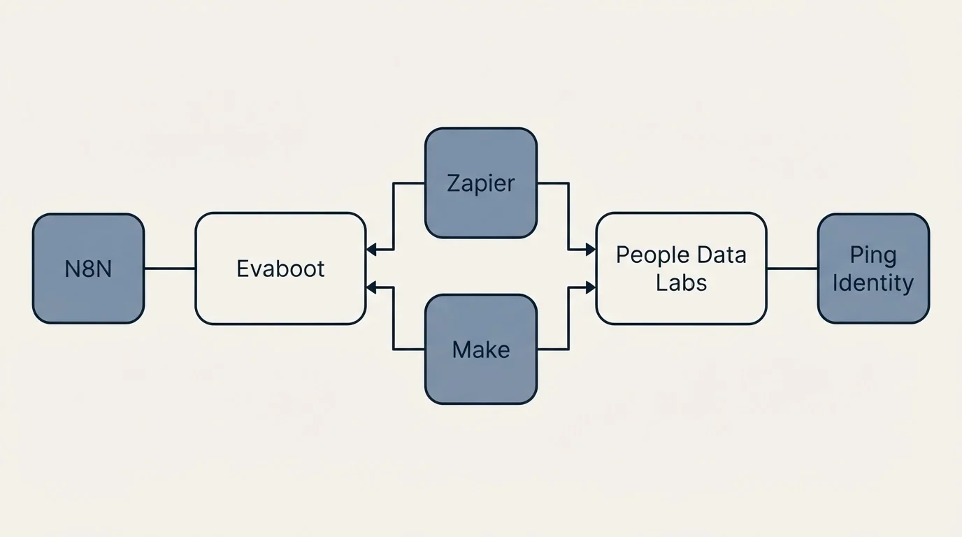 Integration flow: Integration Ecosystem (Evaboot, People Data Labs, Zapier, Make)