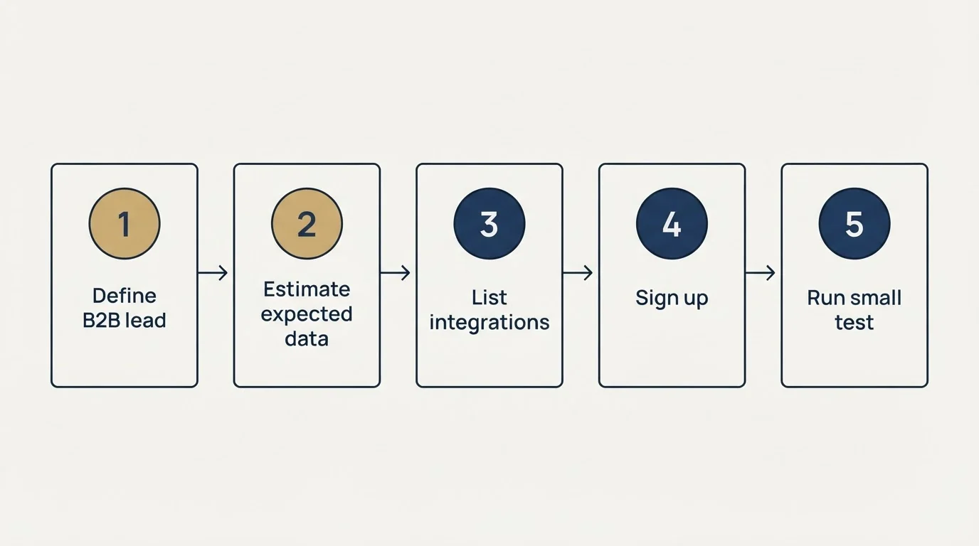 Step sequence: Getting Started Checklist (Define B2B lead, Estimate expected data, List integrations, Sign up)