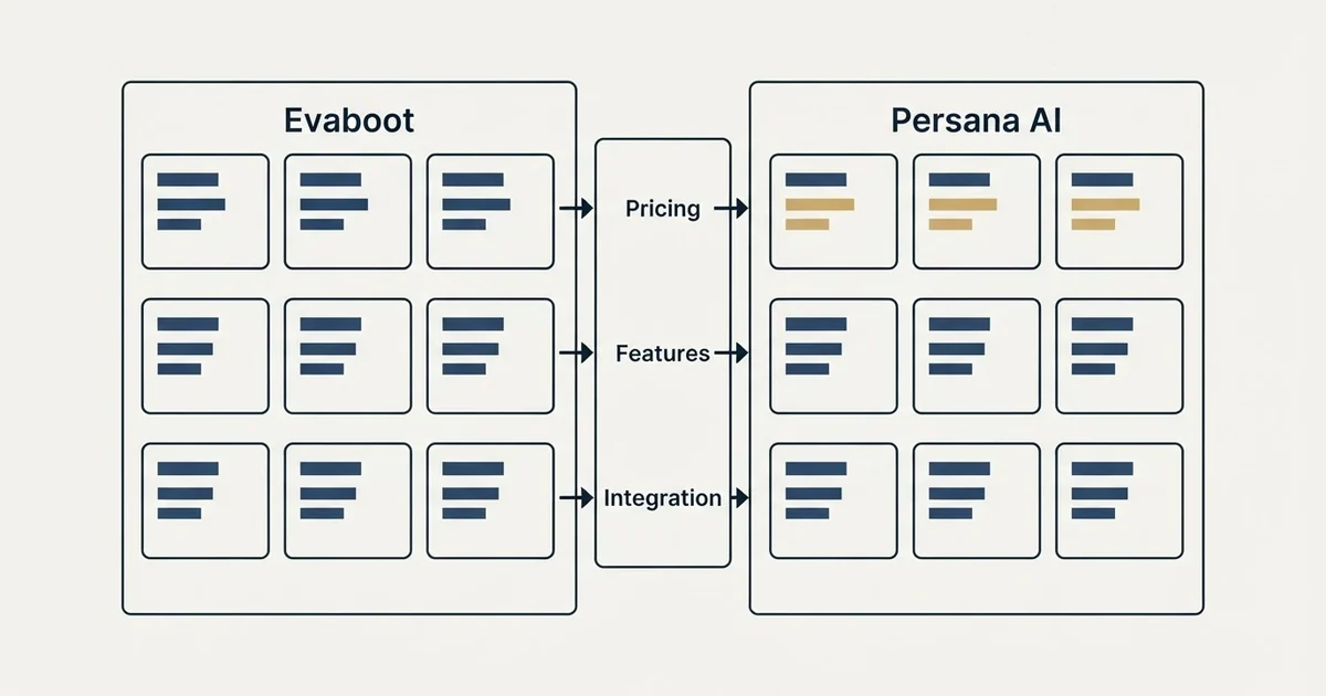 Comparison panel: Evaboot vs Persana AI (Pricing, Features, Integration)