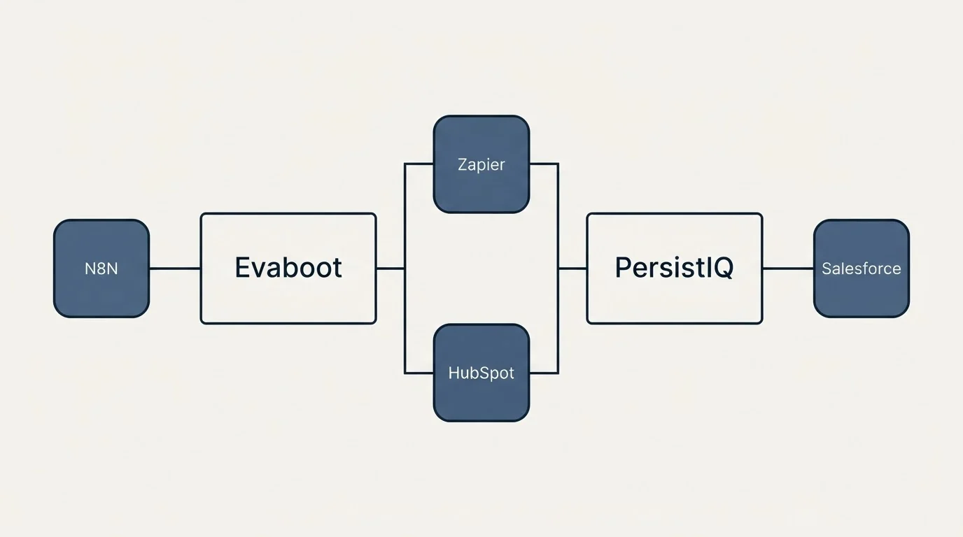 Integration flow: Integration Ecosystem (Evaboot, PersistIQ, Zapier, HubSpot)