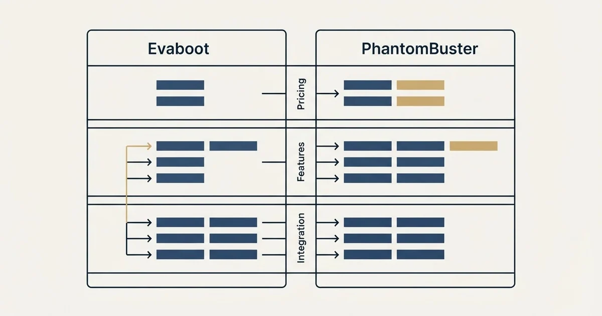 Comparison panel: Evaboot vs PhantomBuster (Pricing, Features, Integration)