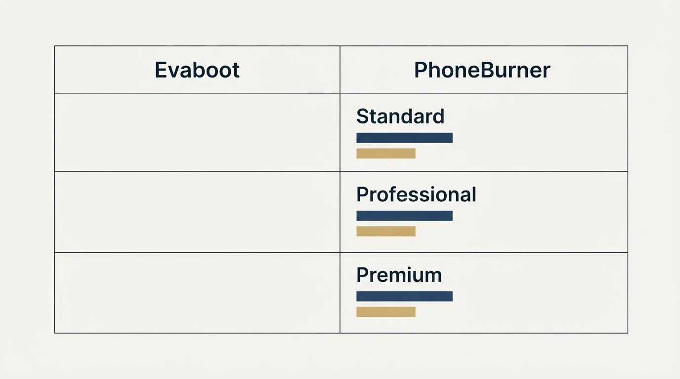 Pricing table: Pricing Comparison (Evaboot, PhoneBurner, Standard, Professional)