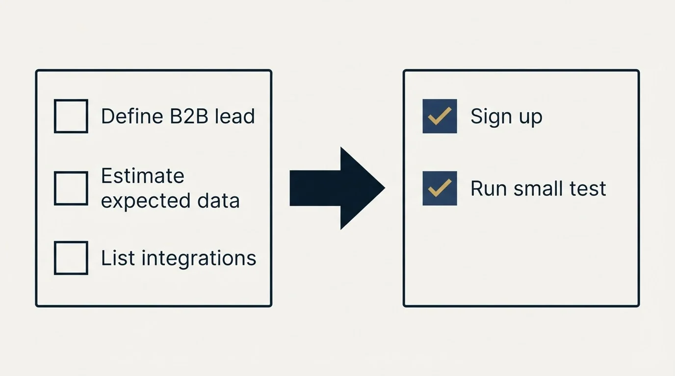 Before-and-after steps: Getting Started Checklist (Define B2B lead, Estimate expected data, List integrations, Sign up)