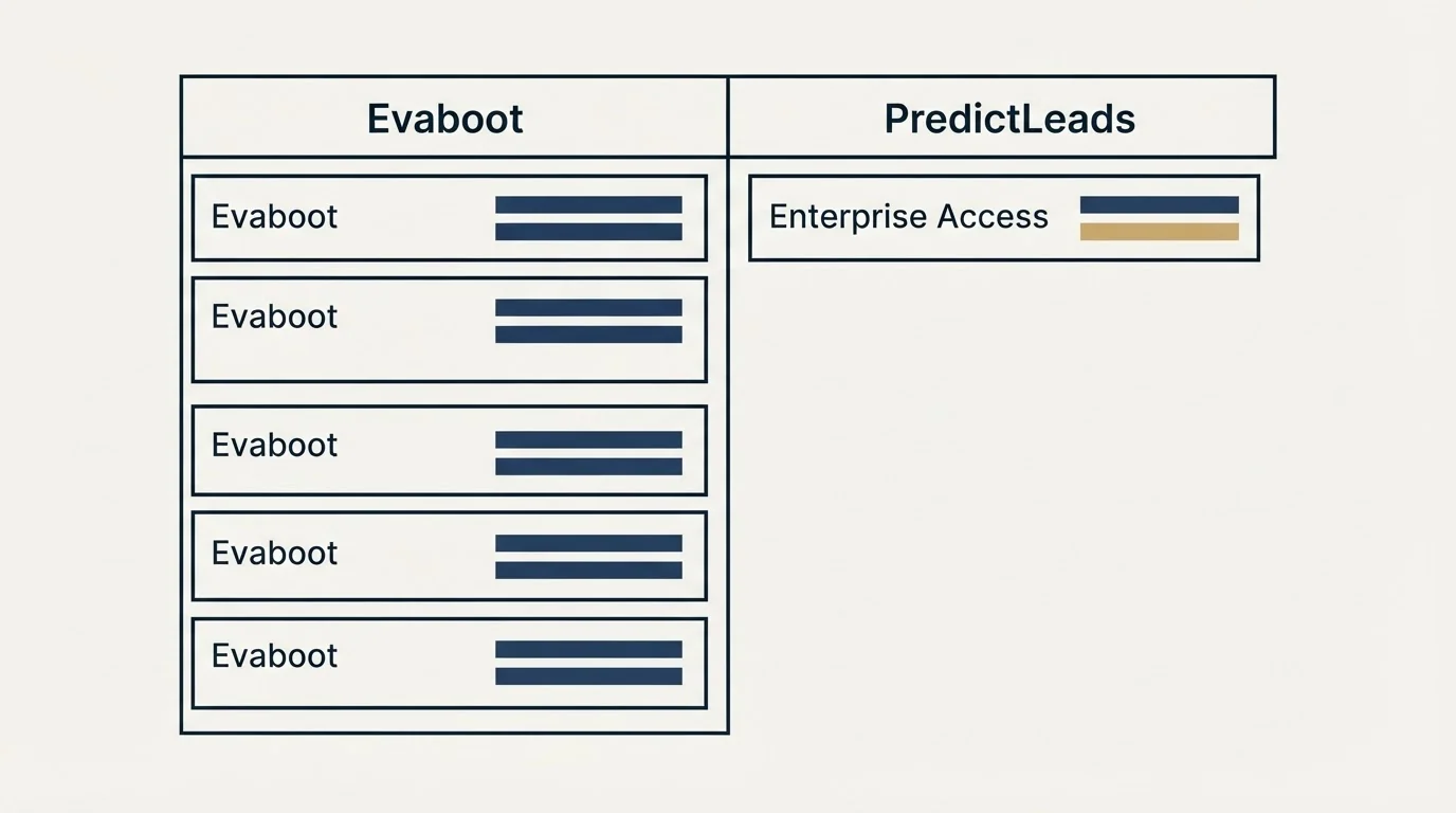Pricing table: Pricing Comparison (Evaboot, PredictLeads, Enterprise Access)