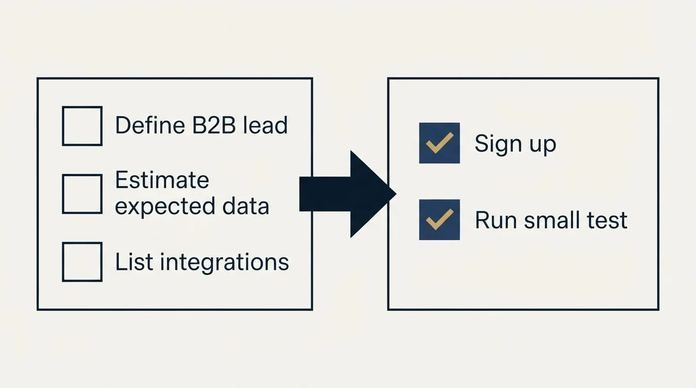 Before-and-after steps: Getting Started Checklist (Define B2B lead, Estimate expected data, List integrations, Sign up)