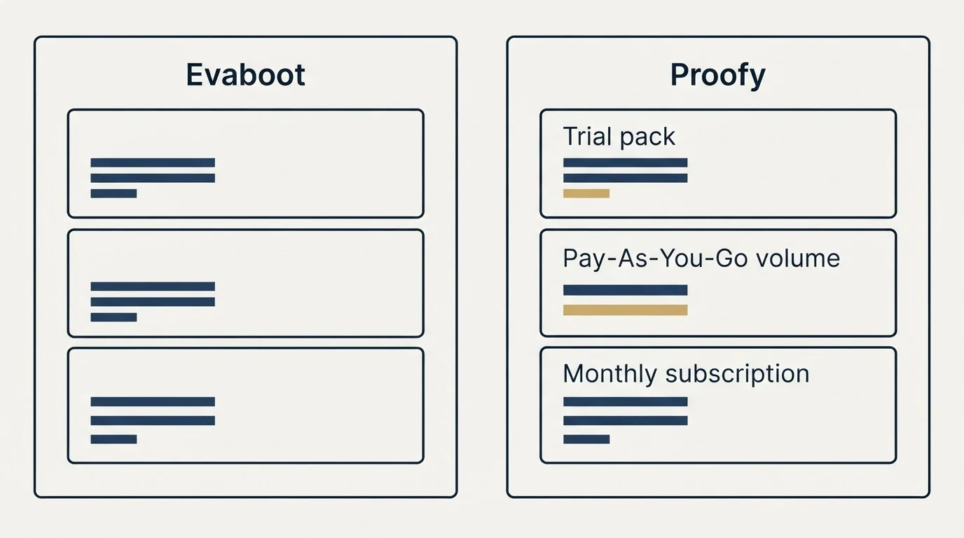 Pricing panels: Pricing Comparison (Evaboot, Proofy, Trial pack, Pay-As-You-Go volume)