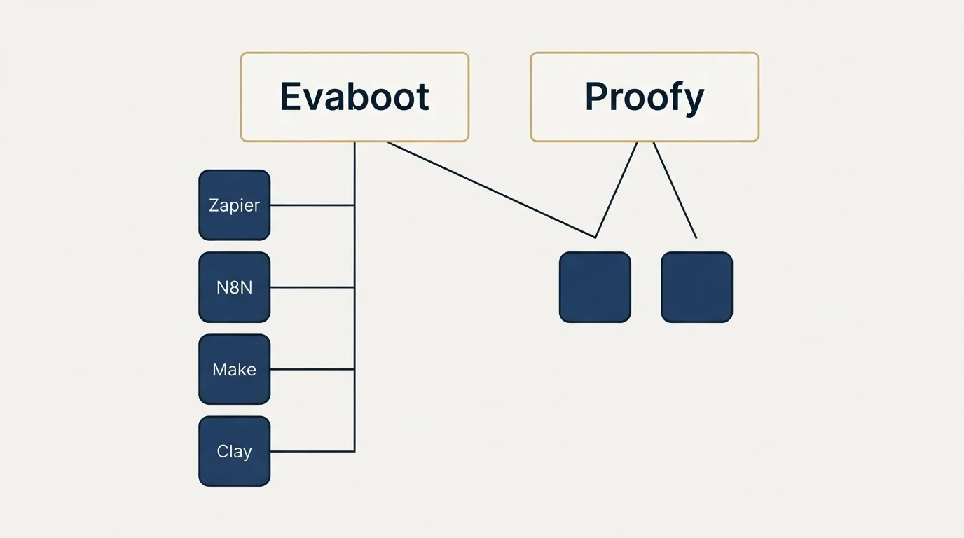 Integration grid: Integration Ecosystem (Evaboot, Proofy, Zapier, N8N)