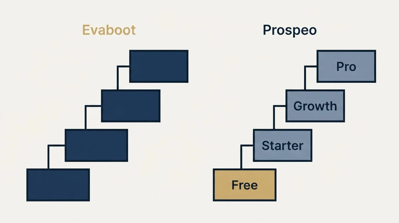 Pricing ladder: Pricing Comparison (Evaboot, Prospeo, Free, Starter)