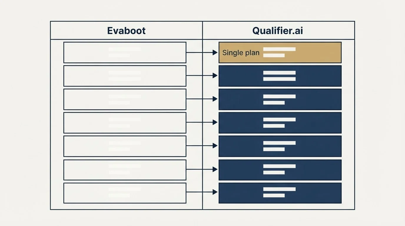 Pricing table: Pricing Comparison (Evaboot, Qualifier.ai, Single plan)