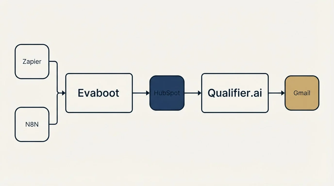 Integration flow: Integration Ecosystem (Evaboot, Qualifier.ai, HubSpot, Zapier)