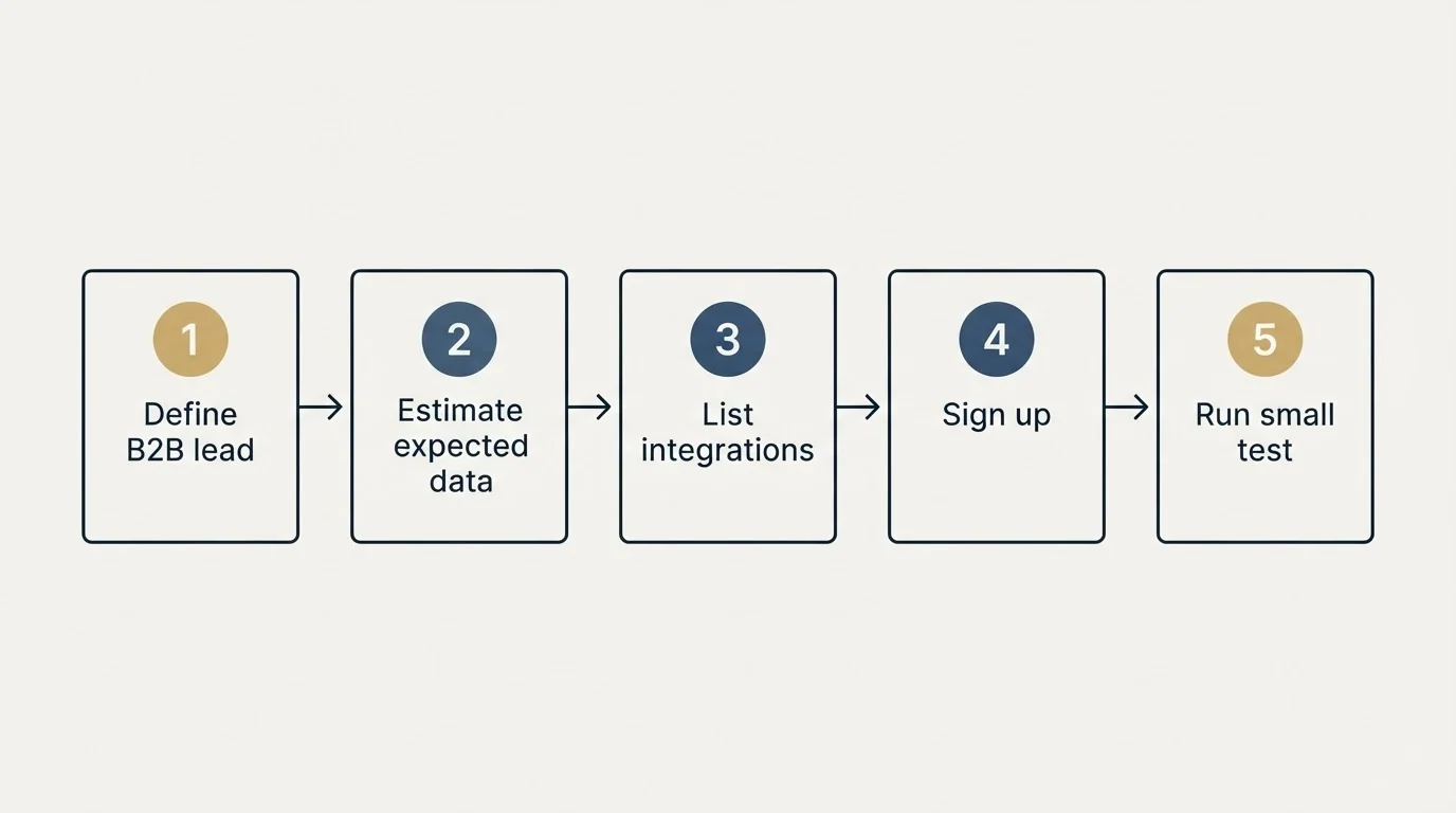 Step sequence: Getting Started Checklist (Define B2B lead, Estimate expected data, List integrations, Sign up)