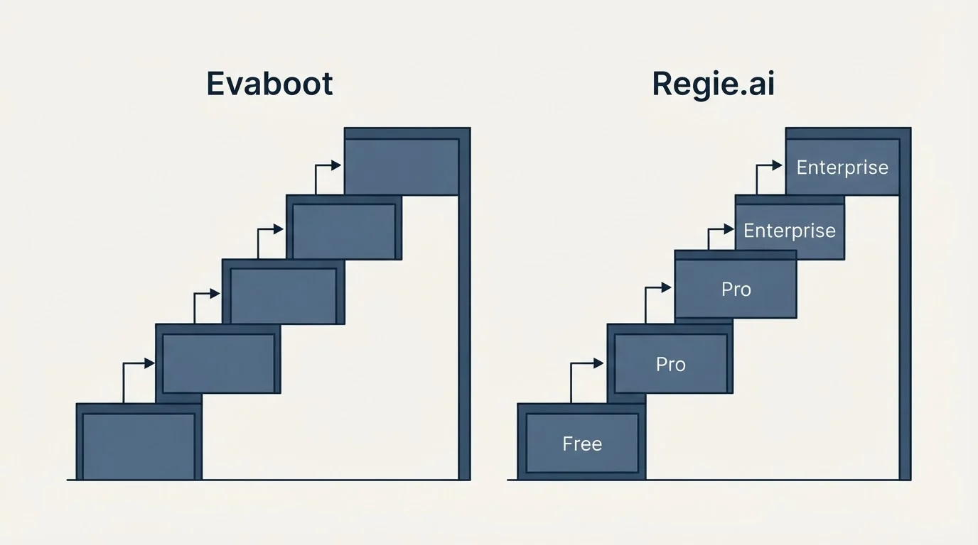 Pricing ladder: Pricing Comparison (Evaboot, Regie.ai, Free, Pro)