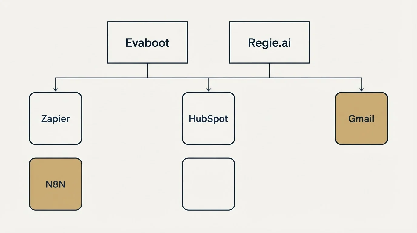 Integration grid: Integration Ecosystem (Evaboot, Regie.ai, HubSpot, Zapier)