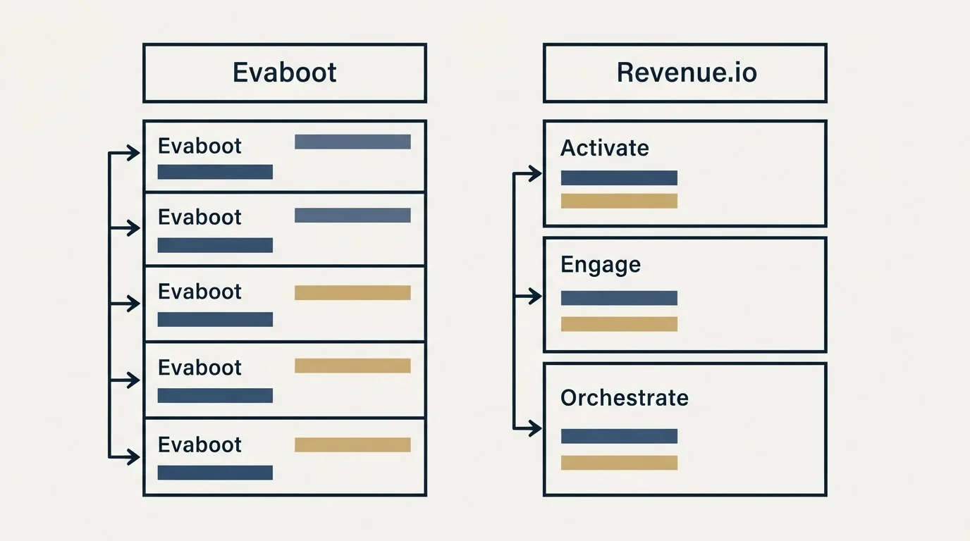 Pricing table: Pricing Comparison (Evaboot, Revenue.io, Activate, Engage)