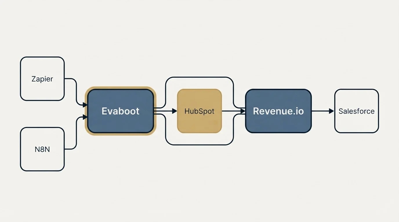 Integration schematic: Integration Ecosystem (Evaboot, Revenue.io, HubSpot, Zapier)