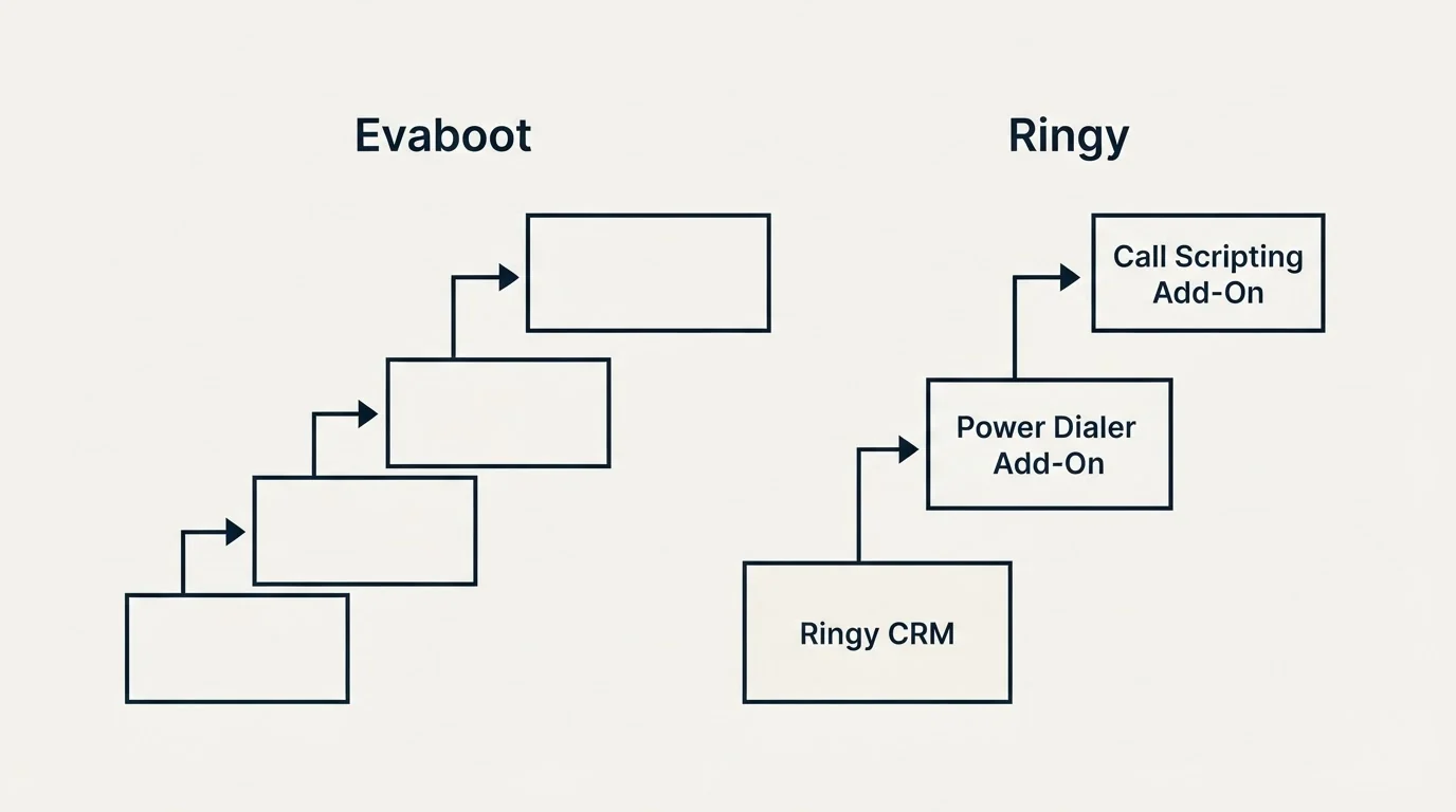 Pricing ladder: Pricing Comparison (Evaboot, Ringy, Ringy CRM, Power Dialer Add-On)