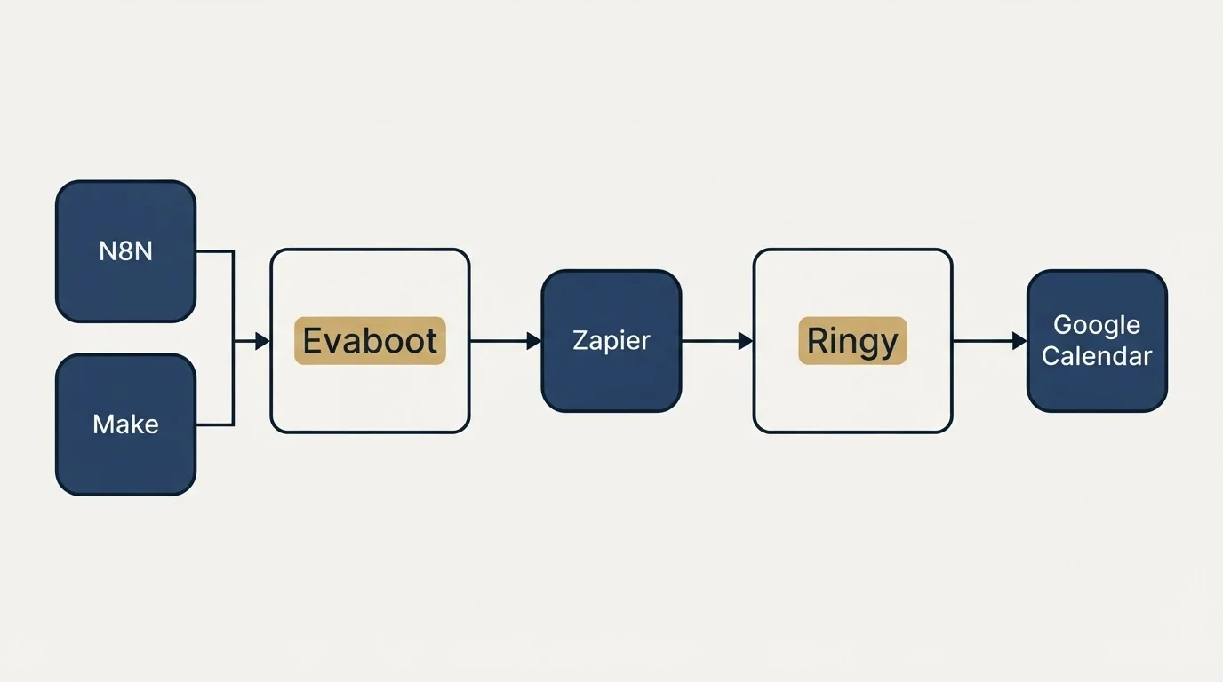 Integration flow: Integration Ecosystem (Evaboot, Ringy, Zapier, N8N)
