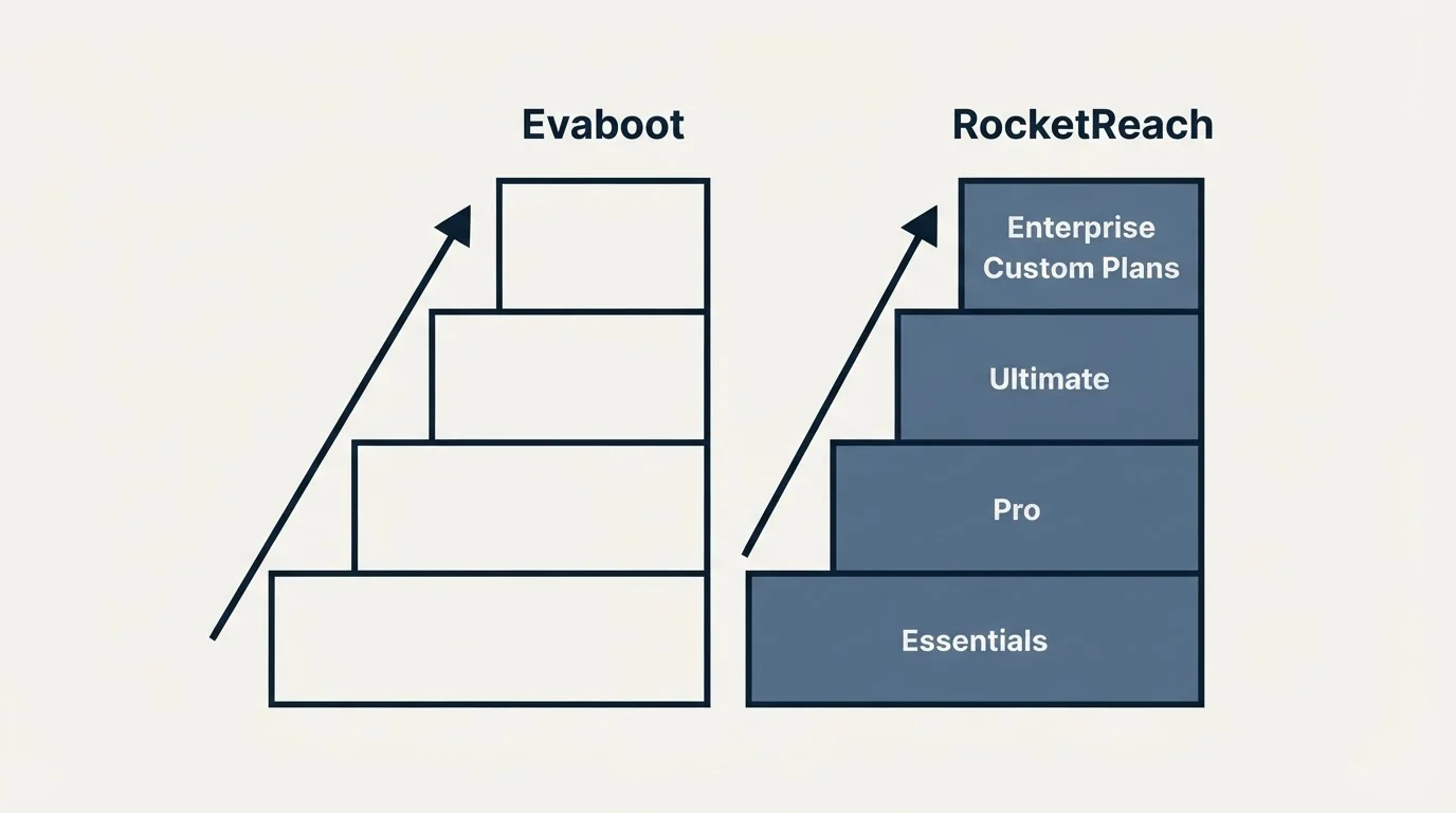 Pricing ladder: Pricing Comparison (Evaboot, RocketReach, Essentials, Pro)