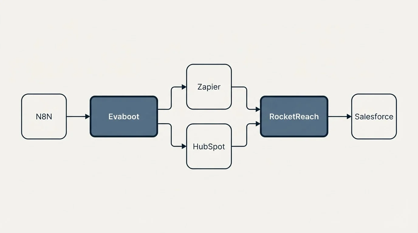 Integration schematic: Integration Ecosystem (Evaboot, RocketReach, Zapier, HubSpot)