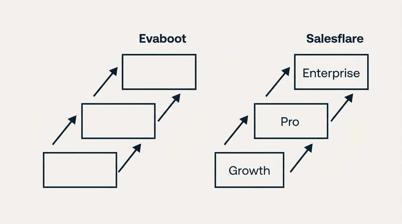 Pricing ladder: Pricing Comparison (Evaboot, Salesflare, Growth, Pro)