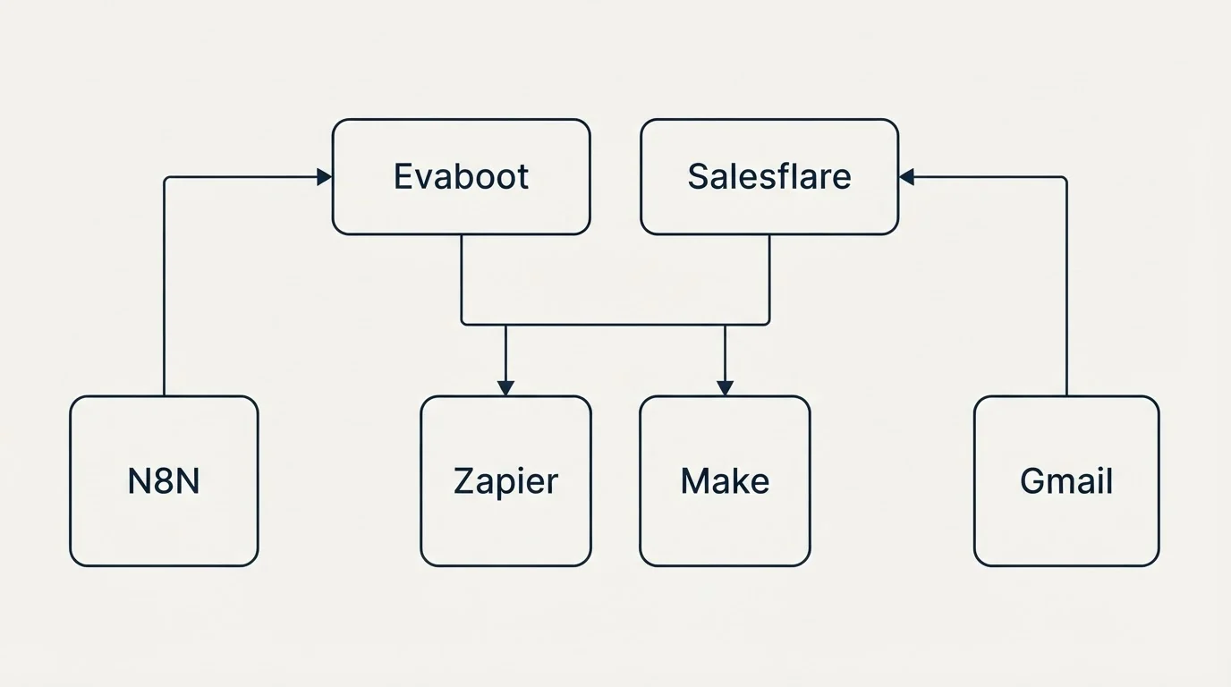 Integration grid: Integration Ecosystem (Evaboot, Salesflare, Zapier, Make)
