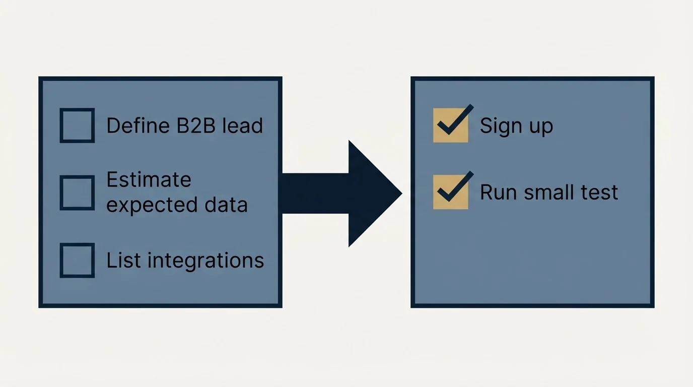 Before-and-after steps: Getting Started Checklist (Define B2B lead, Estimate expected data, List integrations, Sign up)