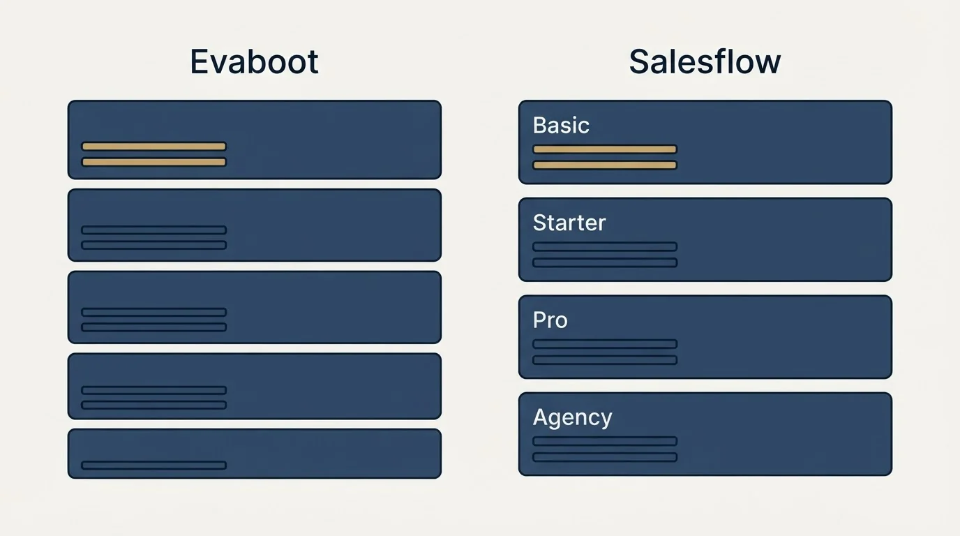 Pricing panels: Pricing Comparison (Evaboot, Salesflow, Basic, Starter)