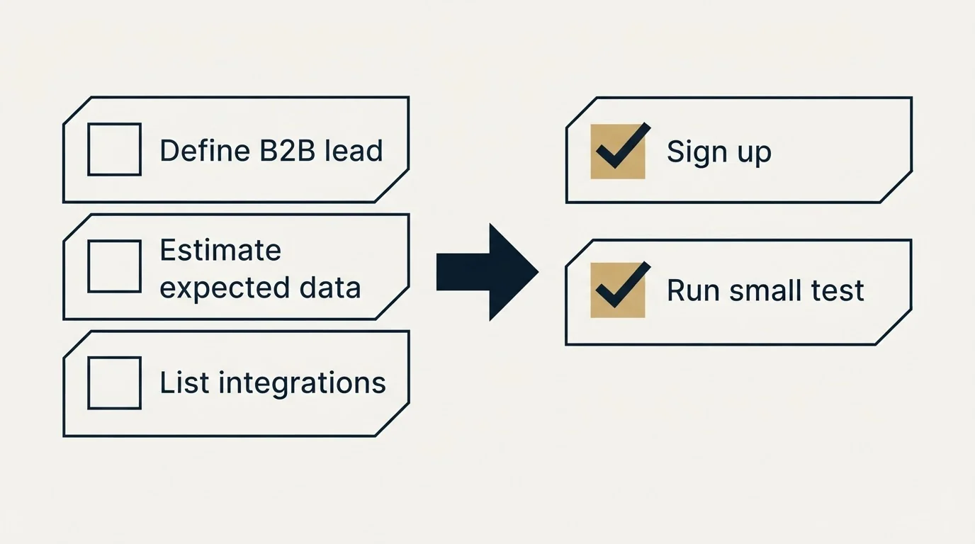 Before-and-after steps: Getting Started Checklist (Define B2B lead, Estimate expected data, List integrations, Sign up)