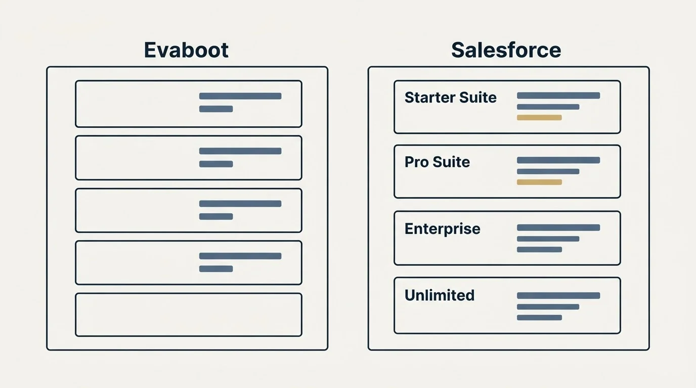 Pricing panels: Pricing Comparison (Evaboot, Salesforce, Starter Suite, Pro Suite)