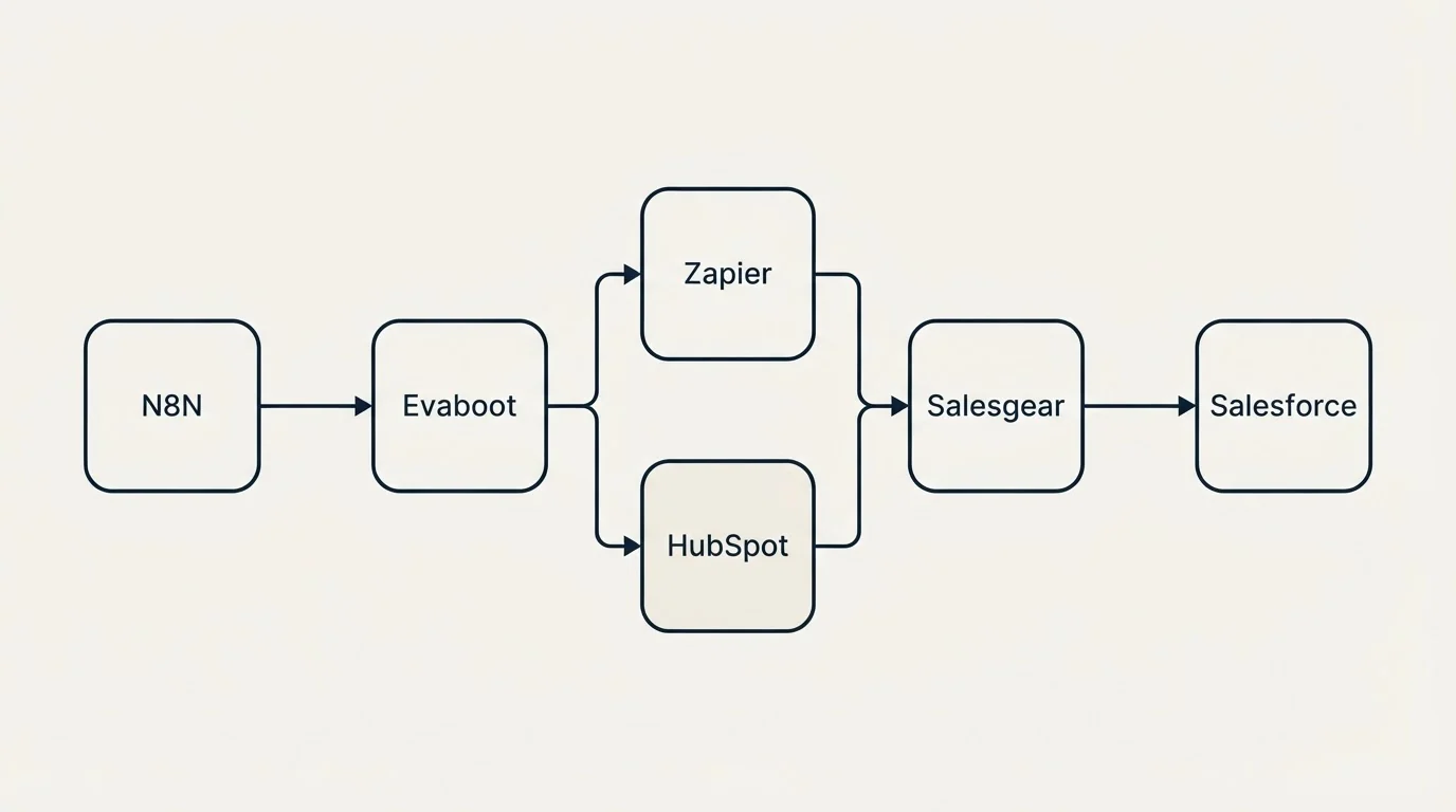 Integration flow: Integration Ecosystem (Evaboot, Salesgear, Zapier, HubSpot)
