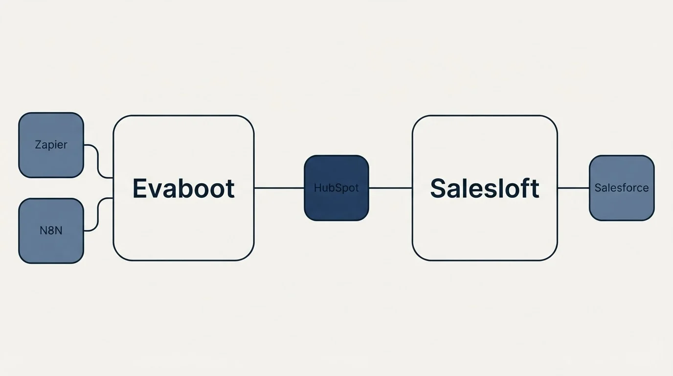 Integration schematic: Integration Ecosystem (Evaboot, Salesloft, HubSpot, Zapier)