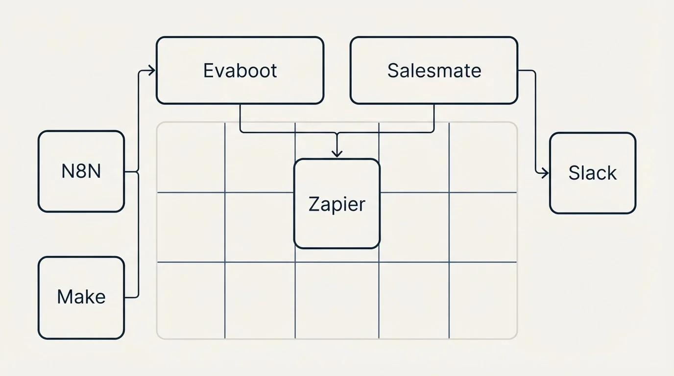 Integration grid: Integration Ecosystem (Evaboot, Salesmate, Zapier, N8N)