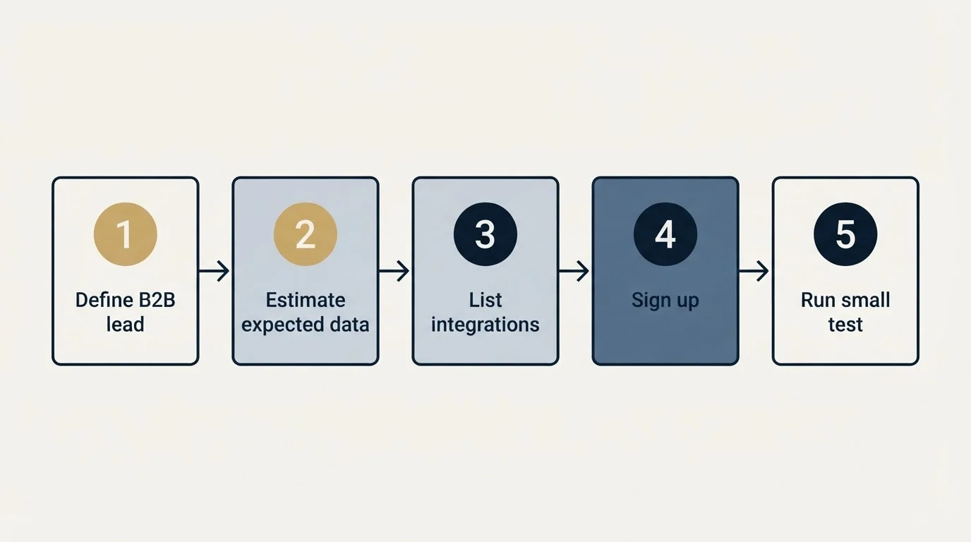 Step sequence: Getting Started Checklist (Define B2B lead, Estimate expected data, List integrations, Sign up)