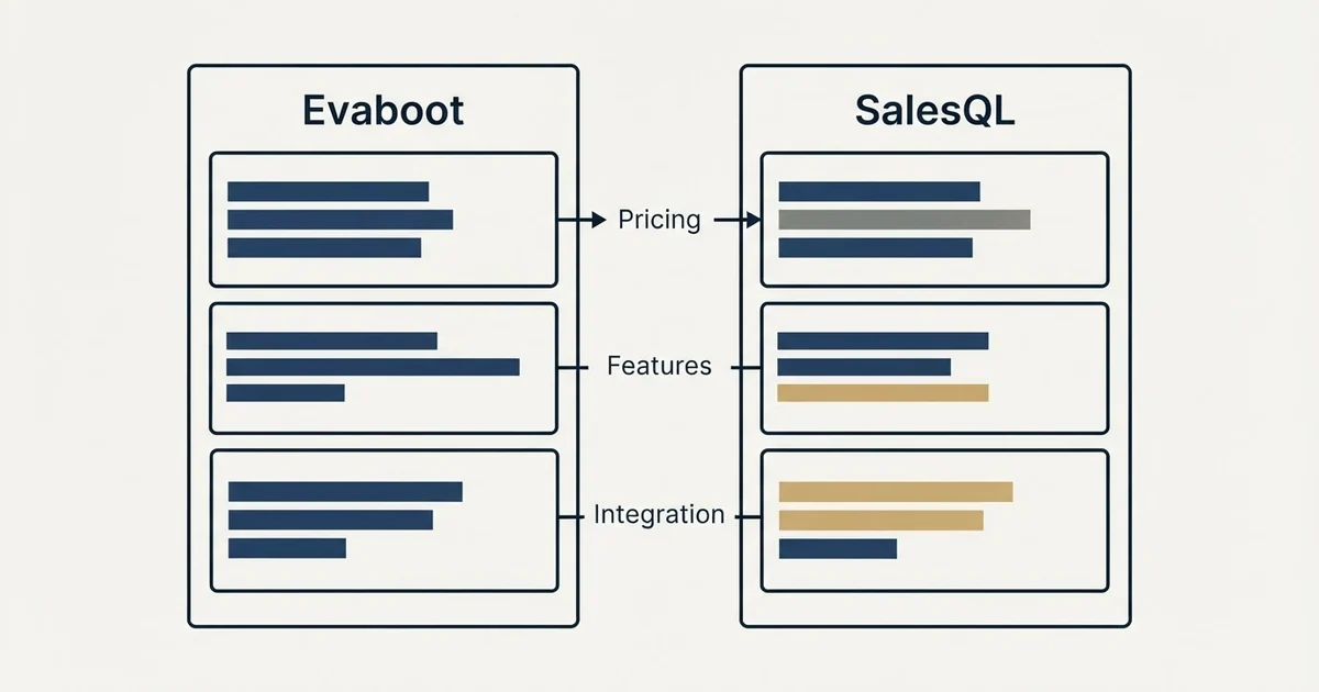 Comparison panel: Evaboot vs SalesQL (Pricing, Features, Integration)
