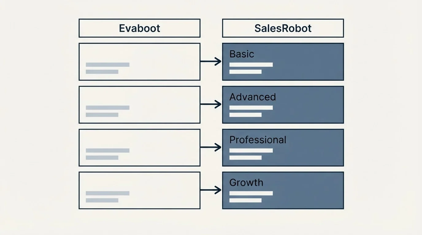 Pricing table: Pricing Comparison (Evaboot, SalesRobot, Basic, Advanced)